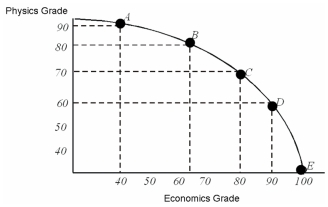 Moe divides his time between studying Physics and studying Economics. He has discovered that he can earn grades as shown on this production possibilities curve.   Refer to the figure above. Both of Moe's professors require at least a 65 to pass and a 90 to earn an A. After looking at his PPC, Moe realizes that: A)  he can pass both classes. B)  he can pass economics, but only if he fails physics. C)  he can pass physics, but only if he fails economics. D)  he could earn an A in economics and still pass physics.