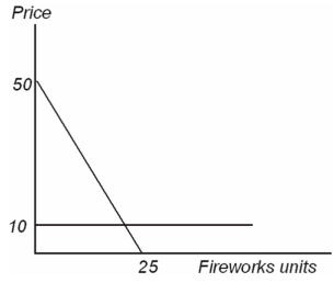 The 20 residents of the village of Towneburg are considering hosting a fireworks show next summer.The total cost of the show is estimated to be $1,000 + $10 per unit.Each resident's demand for fireworks is identical: P = 50 - 2 * units as shown below:   Suppose 10 fireworks units have been set off.What is the marginal cost of providing one more unit at the fireworks show? A)  0 B)  10 C)  25 D)  100