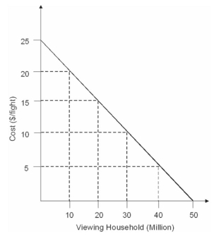The demand curve for boxing programs on TV is plotted in the graph below:   If viewing the boxing show was free to any consumer who tuned in,what would be the economic surplus? A)  $25 million B)  $50 million C)  $225 million D)  $625 million