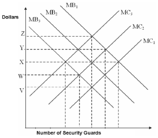 Suppose that the marginal benefit of having a security guard at the airport is MB<sub>1</sub>,at the bank is MB<sub>2</sub>,and at the mall is MB<sub>3</sub>.The marginal cost of assigning security guard is the same for all three places,and it is represented by MC<sub>2</sub>.   The optimal number of security guards at the airport is ____,the optimal number of security guards at the bank is _______,and the optimal number of security guards at the mall is ______. A)  3;3;6 B)  6;4;3 C)  5;4;2 D)  6;5;4