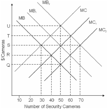 Suppose that the marginal benefit of having a security camera in the library is given by MB,at the supermarket is given by MB<sub>1</sub> and at the museum is given by MB<sub>2</sub>.All values are per week.   The marginal cost of providing security cameras would shift from MC to MC<sub>1</sub> if A)  a natural disaster increased the value of security cameras in a neighboring town. B)  technological advances made it easier to monitor multiple cameras from a single location. C)  more firms began substituting cameras for live security guards. D)  a crime wave increased the demand for security.