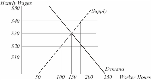 Assume that this graph illustrates a perfectly competitive labor market.   In this market,at a wage of $40, A)  the market would be in equilibrium. B)  there would be more people wanting to work than there would be job openings at firms. C)  firms would not be able to find enough workers to satisfy the firms' demand for workers. D)  approximately 175 worker hours would be hired.
