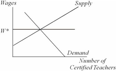 Suppose that this graph describes the current labor market for high school teachers:   Suppose supply were to shift to the left.Why might that happen? A)  Distance learning and computer technology replace human teachers. B)  Women enter the workforce in greater numbers. C)  Immigration by families with children increase the need for more teachers. D)  More attractive employment opportunities become available in health careers.