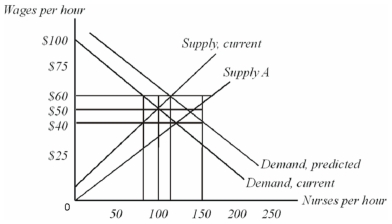 <strong>Demographers predict that the average age of the population of the U.S.will increase.One result will be an increase in the demand for nurses.Assume that the graph below describes the current nursing labor market in a mid-sized city,and that the market is a competitive one.   Suppose the market started out in equilibrium,with Supply A and the current demand in effect.Relative to that situation,the shift in supply from Supply A to Current Supply together with an increase in demand to Demand,predicted</strong> A) cancel each other out,so that neither wages nor number of nurses changes. B) cause the number of nurses to increase,but the wages will change minimally if at all. C) cause wages to increase,but the number of nurses will change minimally if at all. D) cause both wages and the number of nurses to increase. <div style=padding-top: 35px> 
