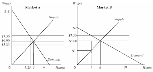 There are two separate labor markets in Toontown,illustrated by the graphs below.Both labor markets currently pay $6.00 per hour,and both require the same skills and qualifications.The Toontown City Council is considering enacting a $7.50 living wage ordinance,which would require all Toontown employers to pay wages of at least $7.50 per hour.   At the current wage of $6.00,worker surplus in Market A is ____ and in Market B is ___. A)  36;36 B)  9;18 C)  18;18 D)  18;36