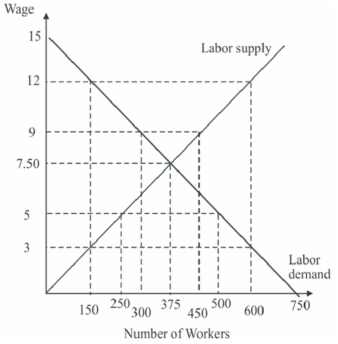 The following graph illustrates a low wage labor market.   Suppose a minimum wage of $12 is imposed in this labor market to improve the wages of low wage workers.This results in A)  225 workers losing their jobs. B)  375 workers receiving $12 an hour. C)  an improvement in the economic status of the original 375 workers. D)  a new equilibrium at $12 and 150 workers.