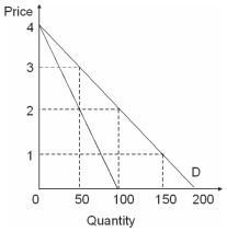Suppose Acme and Mega produce and sell identical product with zero marginal and average cost.Following is the market demand and marginal revenue curves for the product.   Refer to the figure above.Suppose Mega and Acme have colluded to work as a pure monopolist,but Mega cheats on Acme and reduces its price to $1.00 each.How much profit will Mega earn? A)  $75 B)  $100 C)  $150 D)  $200