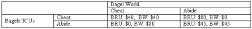 The market for bagels contains two firms: BagelWorld (BW) and Bagels'R'Us (BRU) .The owners of the two firms decide to fix the price of bagels.The table shows the total profits the firms will earn if they abide by the price setting agreement or if they cheat on the agreement.   Refer to the figure above.For Bagel World,__________ is its __________. A)  abiding by the agreement;dominant strategy B)  cheating on the agreement;dominated strategy C)  cheating on the agreement;dominant strategy D)  abiding by the agreement;dominant strategy when Bagels'R'Us also abides