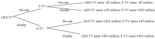 P-TV and QRS-TV are planning their fall line-up.Suppose that sit-coms are more popular than reality shows,and so generate more advertising revenue than do reality shows,but they are more expensive to produce since real actors must be hired.In the following decision tree,QRS-TV announces its decision first and P-TV observes that choice before it decides whether to air a sit-com in the same time slot or a reality show.Both stations know all of the information shown in this diagram when they make their decisions.   Refer to the information above.Suppose QRS-TV enters into an agreement with P-TV that gives QRS-TV the exclusive right to air a reality show during this time slot.QRS-TV would have to pay P-TV _____ in order to persuade P-TV to enter into this agreement. A)  at least $10 million B)  nothing C)  at least $5 million D)  more than zero,but less than $5 million