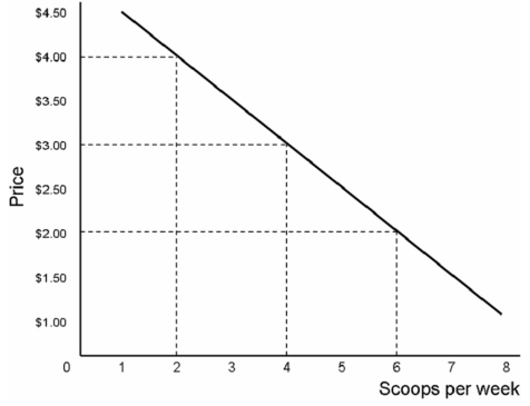 This graph shows one consumer's demand for ice cream at the student union:   During the semester,the student union sells a total of 7,200 scoops of ice cream at a price of $2.00 per scoop.If every student who buys ice cream has the demand curve shown,there must be _________ students purchasing ice cream. A)  800 B)  1,200 C)  1,500 D)  2,000