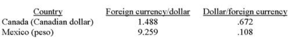 The following table provides nominal exchange rates for the U.S.dollar.   Based on these data, the nominal exchange rate equals approximately ______ pesos per Canadian dollar or, equivalently, ______ Canadian dollars per peso. A) 0.672; 1.488 B) 9.259; 0.108 C) 6.222; 0.161 D) 7.771; 0.129