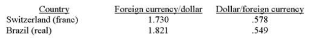 The following table provides nominal exchange rates for the U.S.dollar.   Based on these data, the nominal exchange rate equals approximately ______ reals per Swiss franc or, equivalently, ______ Swiss francs per real. A) 1.053; 0.950 B) 0.950; 1.053 C) 0.282; 3.551 D) 3.551; 0.282