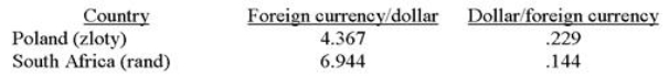 The following table provides nominal exchange rates for the U.S.dollar.   Based on these data, the nominal exchange rate equals approximately ______ zloty per South African rand or, equivalently, ______ rand per Polish zloty. A) 1.590; 0.629 B) 0.629; 1.590 C) 0.021; 47.640 D) 47.640; 0.021