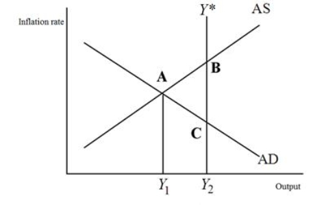 Refer to the figure below.Long-run equilibrium in this economy:   A) will be impossible to achieve. B) could occur if AD shifts downward to the left. C) could occur if AS shifts downward and to the right. D) will occur only if AD shifts upward to the right.