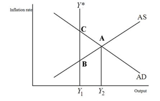 Refer to the figure below.Long-run equilibrium in this economy:   A) will be impossible to achieve. B) could occur if AD shifts upward to the right. C) could occur if AS shifts upward and to the left. D) will occur only if AD shifts downward to the left.
