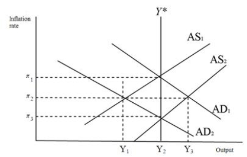 Refer to the figure below.Suppose that the economy is initially in equilibrium with output Y<sub>2</sub> and inflation rate of <sub>3</sub>.An increase in military spending will generate:   A) a recessionary gap. B) an expansionary gap. C) disinflation. D) hyperinflation.