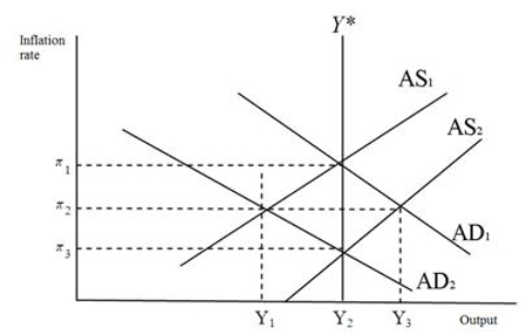 Refer to the figure below.Suppose the economy is in a short-run equilibrium at output Y<sub>1</sub> and inflation rate <sub>2</sub>.The economy is currently experiencing ______, and the correct fiscal policy response to this situation, to return the economy to potential GDP, is to ______.   A) a recessionary gap; increase government spending B) an expansionary gap; decrease government spending C) a recessionary gap; increase taxes D) an expansionary gap; decrease taxes