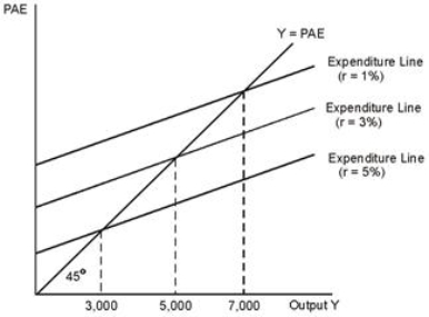 Refer to the figure below.Based on the diagram, if potential output equals 5,000 and the real interest rate is 3%, then there is ______ gap and the Fed must ______ the real interest rate so that output will equal potential output.   A) a recessionary; raise B) a recessionary; reduce C) no output; not change D) an expansionary; raise