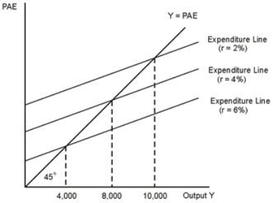 Refer to the figure below.Based on the diagram, if potential output equals 8,000 and the real interest rate is 6%, then there is ______ gap and the Fed must ______ the real interest rate so that output will equal potential output.   A) a recessionary; raise B) a recessionary; reduce C) no output; not change D) an expansionary; raise