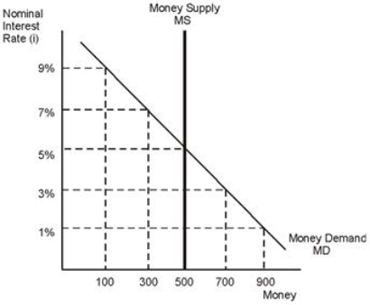 Refer to the figure below.Based on the diagram, the nominal interest rate equals ______ and the money supply equals ____.   A) 7%; 300 B) 1%; 500 C) 5%; 500 D) 3%; 700