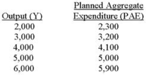 Data on output and planned aggregate expenditure in Macroland are given below.   Based on these data, the short-run equilibrium level of output is: A) 2,000. B) 3,200. C) 4,100. D) 5,000.