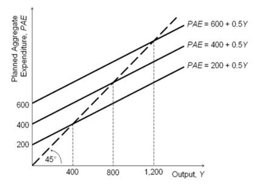 Refer to the figure below.   Based on the figure, if autonomous spending falls from 400 to 200, then the new short-run equilibrium output will equal: A) 1,200. B) 400. C) 600. D) 800.