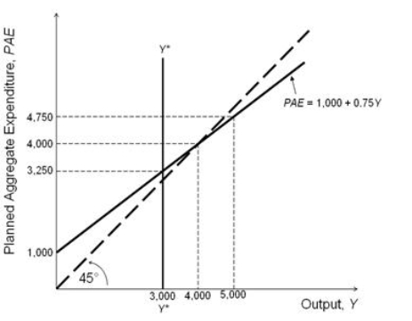Refer to the figure below.   Based on the Keynesian cross diagram, at short-run equilibrium output autonomous expenditure equals ______ and induced expenditure equals ______. A) 1,000; 3,000 B) 1,000; 4,000 C) 3,000; 4,000 D) 4,000; 2,000
