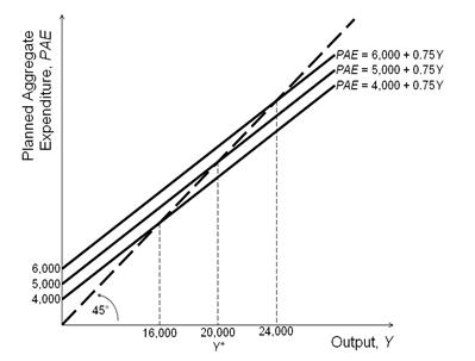 Refer to the figure below.   Based on the figure, and starting from an initial short-run equilibrium where output equals 20,000, if autonomous consumption spending decreases by 1,000, then the new short-run equilibrium output (Y)  is equal to: A) 24,000. B) 16,000. C) 14,000. D) 22,000.
