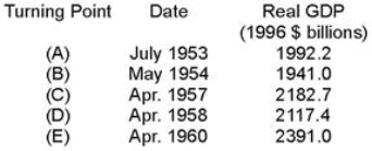 Which of the turning points are peaks? The following data give the dates of successive turning points in U.S.economic activity and the corresponding levels of real GDP at the time.   A) (A) , (B) , and (C)  B) (C) , (D) , and (E)  C) (A) , (C) , and (E)  D) (B)  and (D) 
