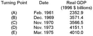 Which of the following periods was an expansion? The following data give the dates of successive turning points in U.S.economic activity and the corresponding levels of real GDP at the time.   A) November 1970 through November 1973 B) December 1969 through November 1970 C) November 1970 through March 1975 D) December 1969 through November 1973