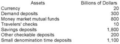 Based on the following information, the value of the M1 measure of the money supply is ______ and the value of the M2 measure of the money supply is ______. A) $530 billion; $3,700 billion B) $330 billion; $4,230 billion C) $520 billion; $4,320 billion D) $530 billion; $4,230 billion