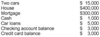 What is Taylor's wealth? Taylor has the following assets and liabilities:   A) $105,000 B) $107,000 C) $111,000 D) $419,000