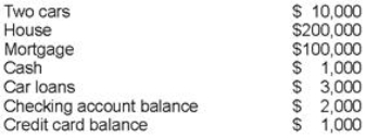 Jordan's wealth is _____, the value of Jordan's assets is _____, and the value of Jordan's liability is _____.Jordan has the following assets and liabilities:   A) $107,000; $213,000; $100,000 B) $109,000; $213,000; $104,000 C) $111,000; $213,000; $100,000 D) $213,000; $317,000; $104,000