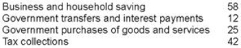 Public saving in Econland equals: The data below describe the economy of Econland:   A) -5 B) 5 C) 16 D) 17