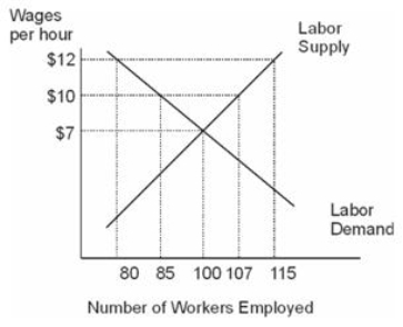 Based on the labor market diagram below, if the minimum wage is set at $10 per hour, there will be ______ unemployed workers.   A) 7 B) 15 C) 22 D) 27