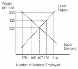 Based on the figure, if a union contract requires that the wage workers are paid be raised from $25 to $30 per hour, the number of unemployed workers will increase by ______ workers.   A) 8 B) 10 C) 17 D) 18