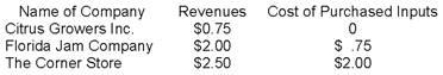 Suppose a jar of orange marmalade that is ultimately sold to a customer at The Corner Store is produced by the following production process:   What is the value added of Citrus Growers Inc.? A) $0.00 B) $0.50 C) $0.75 D) $1.75