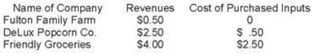 Suppose a jar of DeLux popcorn that is ultimately sold to a customer at Friendly Groceries is produced by the following production process:   What is the sum of the value added of all of the firms? A) $3.00 B) $4.00 C) $6.50 D) $7.00