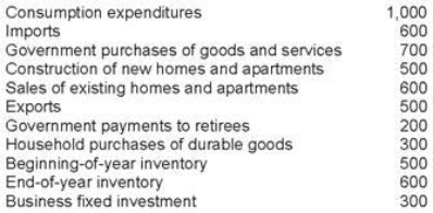 The following table provides data for an economy in a certain year._   Given the data in the table, compute the government purchases component of GDP. A) 200 B) 500 C) 700 D) 900