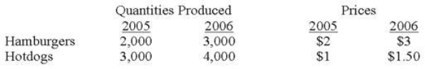 Assume an economy produces only hamburgers and hotdogs and the base year is 2005.__   Given the data in the table above, what is the value of nominal GDP in 2006? A) $ 5,000 B) $ 7,000 C) $10,500 D) $15,000