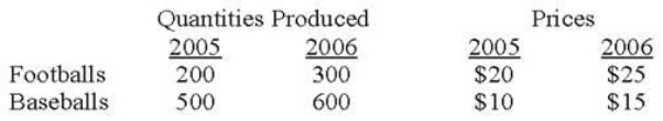Assume an economy produces only footballs and baseballs and the base year is 2005.   Given the data in the table above, what is the value of nominal GDP in 2006? A) $10,000 B) $12,000 C) $12,500 D) $16,500