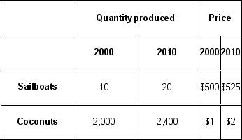 The table below gives the quantities and prices for 2000 and 2010 for an economy that produces just two goods: sailboats and coconuts.   For this economy that produces just sailboats and coconuts, and with 2000 is the base year, nominal GDP was approximately ______ times larger in 2010 than it was in 2000. A) 1.34 B) 1.65 C) 1.77 D) 2.19
