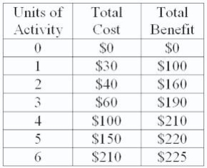 Refer to the table below.The average benefit of 2 units of activity is:   A) $80 B) $60 C) $40 D) $20