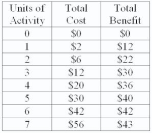 Refer to the table below.The average cost of 5 units of activity is:   A) $4 B) $6 C) $8 D) $10