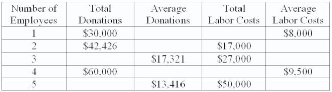 The table below shows how total donations, average donations, total labor costs and average labor costs vary depending on the number of employees State U hires for its fundraising activities.   The total labor cost with 4 employees is: A) $21,500. B) $22,000. C) $38,000. D) $43,121.