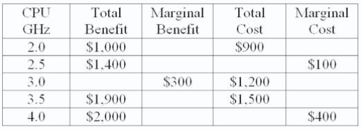 The following table shows the relationship between the speed of a computer's CPU and its benefits and costs.Assume that all other features of the computer are the same (that is, CPU speed is the only source of variation) , and only the CPU speeds listed below are available for purchase.   The total benefit of a 3.0GHz computer is: A) $300. B) $900. C) $1,700. D) $1,650.