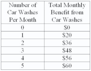 The table below shows the relationship between the number of times you get your car washed each month and your total monthly benefit from car washes.Each car wash costs $15.   What's the average benefit of 4 car washes per month? A) $14 B) $12 C) $8 D) $4