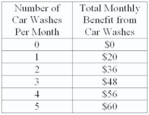 The table below shows the relationship between the number of times you get your car washed each month and your total monthly benefit from car washes.Each car wash costs $15.   How many times a month should you get your car washed? A) 1 B) 2 C) 3 D) 4