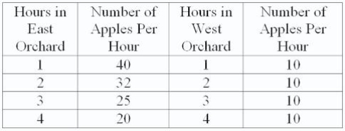 Frank owns an apple farm and plans to spend 4 hours today picking apples.The number of apples he can pick per hour depends on the total number of hours he spends working in either the east orchard or the west orchard in the manner shown in the table below.   What is the opportunity cost to Frank of spending an additional hour picking apples in the East orchard? A) 10 apples B) 20 apples C) 30 apples D) 40 apples