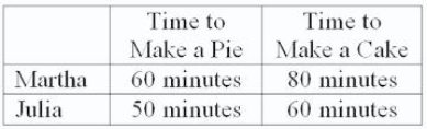 Refer to the table below.Based on their comparative advantage, Martha should specialize in _______ while Julia should specialize in _______.   A) pies; cakes B) cakes; pies C) neither pies nor cakes; both pies and cakes D) both pies and cakes; neither pies nor cakes